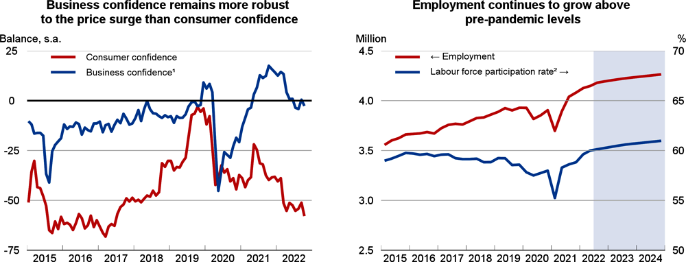 Greece: confidence and labour market indicators
