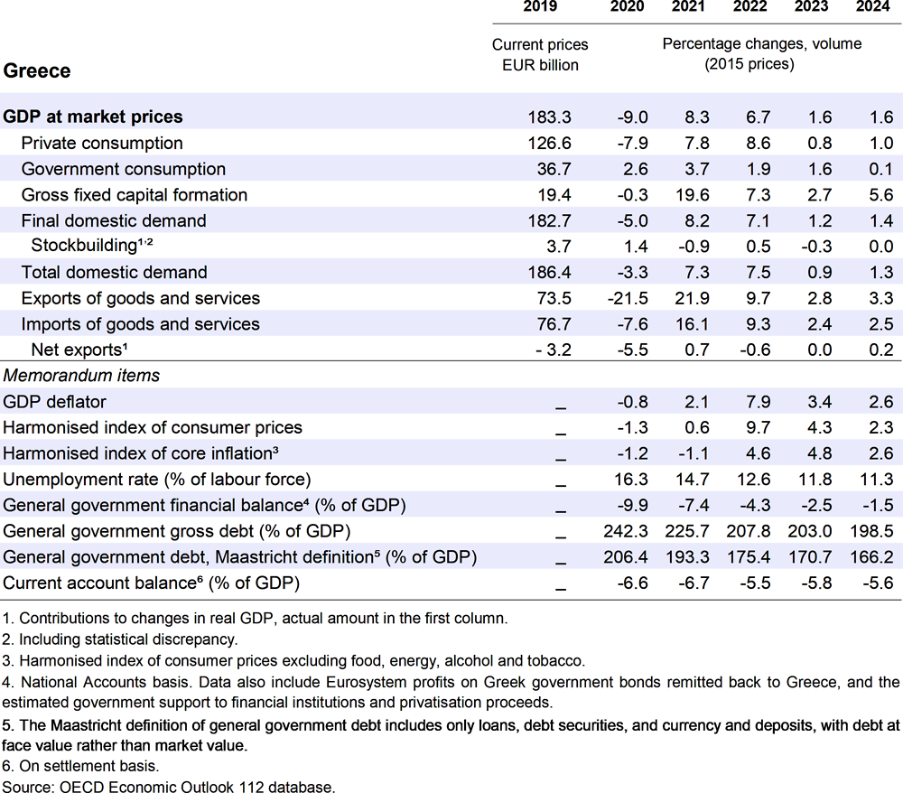 Greece: Demand, output and prices