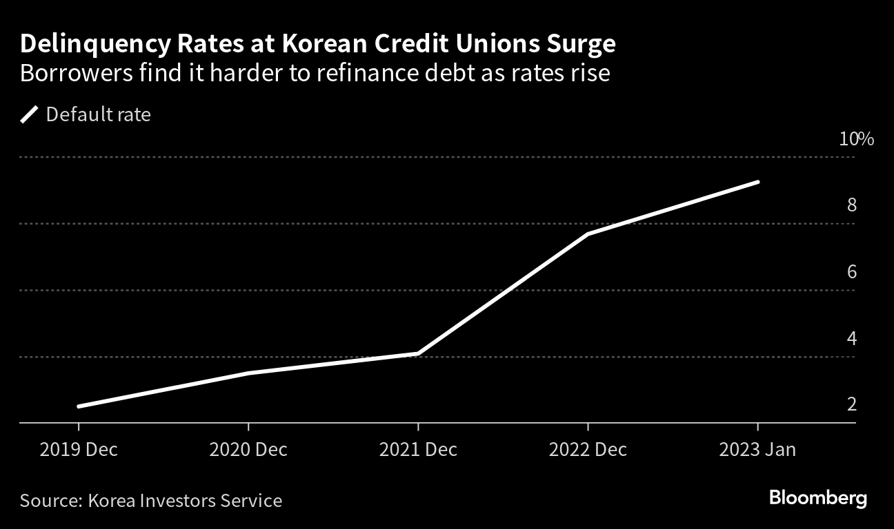 Debt Crisis Risks Are Rising in Korea on Credit Union Woes - Bloomberg